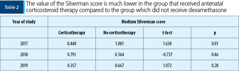The value of the Silverman score is much lower in the group that received antenatal corticosteroid therapy compared to the group which did not receive dexamethasone