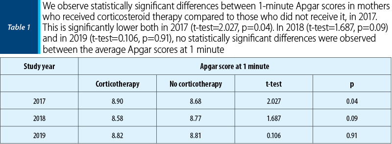 We observe statistically significant differences between 1-minute Apgar scores in mothers who received corticosteroid therapy compared to those who did not receive it, in 2017. This is significantly lower both in 2017 (t-test=2.027, p=0.04). In 2018 (t-test=1.687, p=0.09) and in 2019 (t-test=0.106, p=0.91), no statistically significant differences were observed between the average Apgar scores at 1 minute