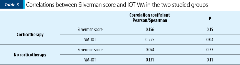Correlations between Silverman score and IOT-VM in the two studied groups