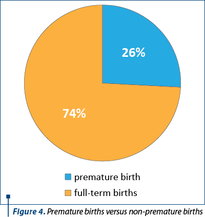 Figure 4. Premature births versus non-premature births