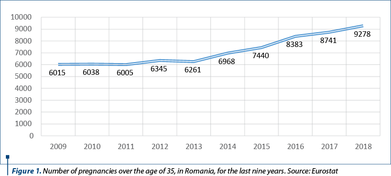 Figure 1. Number of pregnancies over the age of 35, in Romania, for the last nine years. Source: Eurostat 