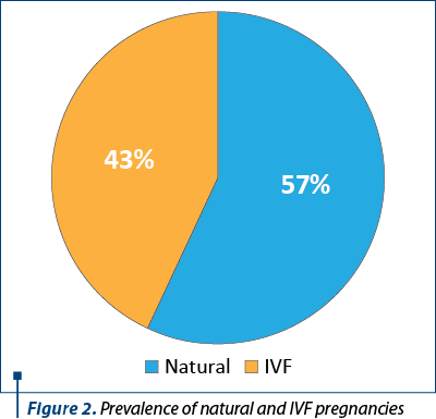 Figure 2. Prevalence of natural and IVF pregnancies