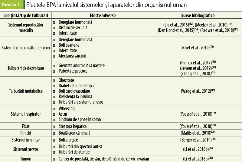 Tabelul 1. Efectele BPA la nivelul sistemelor şi aparatelor din organismul uman