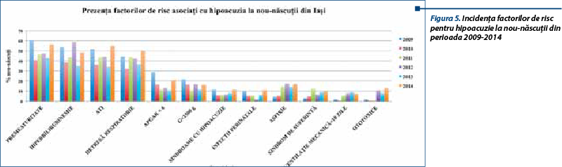 Figura 5. Incidenţa factorilor de risc pentru hipoacuzie la nou-născuţii din perioada 2009-2014
