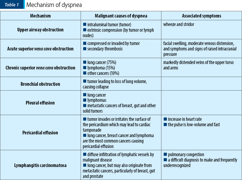 Table 1. Mechanism of dyspnea