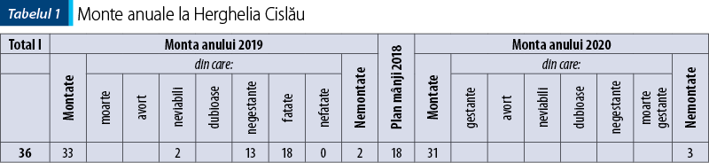 Tabelul 1. Monte anuale la Herghelia Cislău