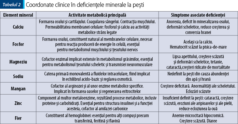 Tabelul 2. Coordonate clinice în deficienţele minerale la peşti