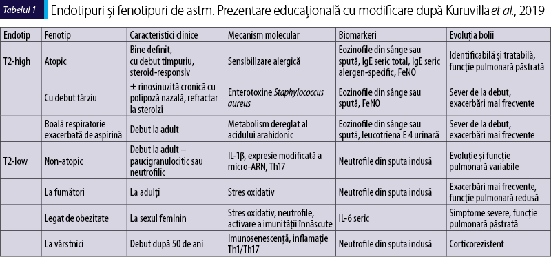 Tabelul 1. Endotipuri şi fenotipuri de astm. Prezentare educaţională cu modificare după Kuruvilla et al., 2019