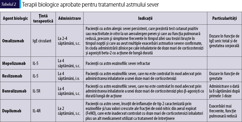 Tabelul 2. Terapii biologice aprobate pentru tratamentul astmului sever