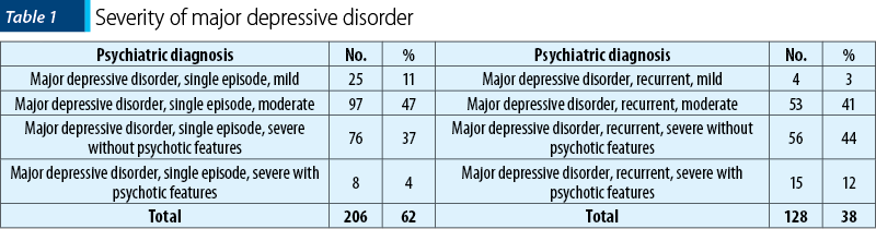 Severity of major depressive disorder