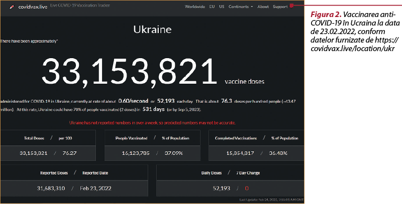 Figura 2. Vaccinarea anti-COVID-19 în Ucraina la data de 23.02.2022, conform datelor furnizate de https://covidvax.live/location/ukr