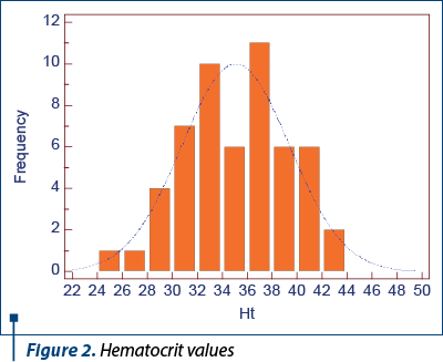Figure 2. Hematocrit values 