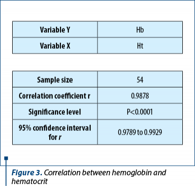 Figure 3. Correlation between hemoglobin and hematocrit