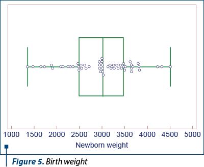 Figure 5. Birth weight