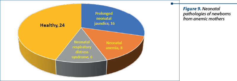 Figure 9. Neonatal pathologies of newborns from anemic mothers