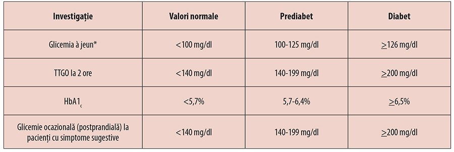 Tabelul 1; Criteriile de diagnostic al diabetului zaharat de tip 2 TTGO - test de toleranță orală la glucoză, HbA1c - hemoglobina glicată; * Pentru diagnosticarea diabetului zaharat sunt necesare două determinări din sânge venos efectuate în zile diferite