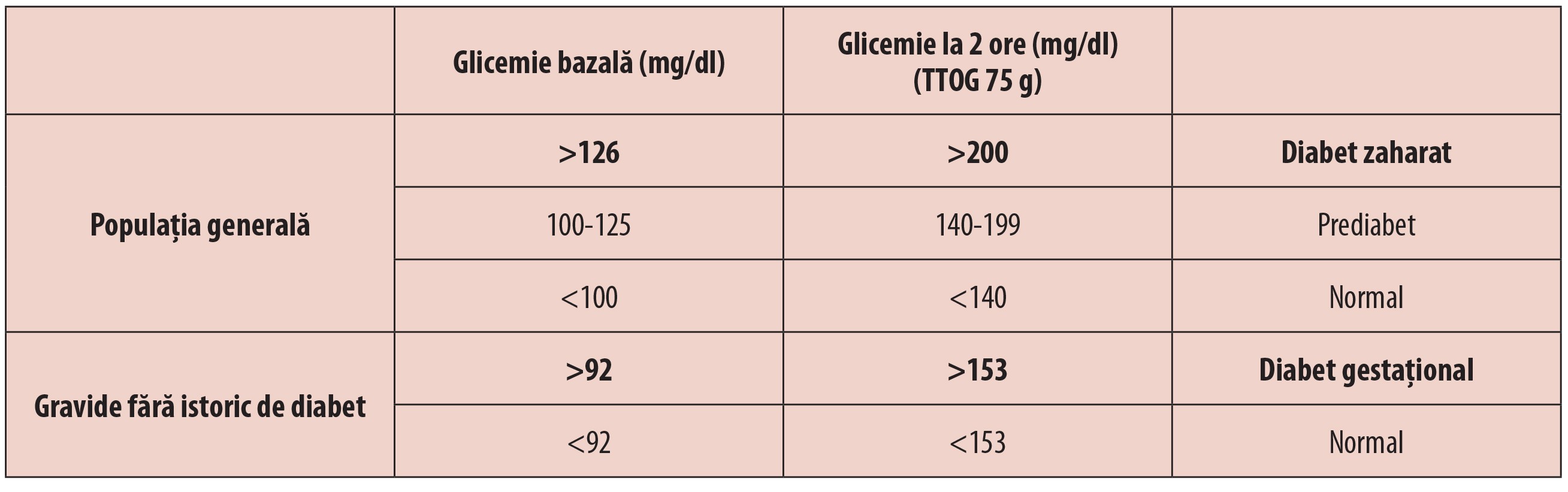 Tabelul 1; Criteriile OMS și ADA de diagnostic al diabetului zaharat și al diabetului gestațional  pe baza valorilor glicemiilor
