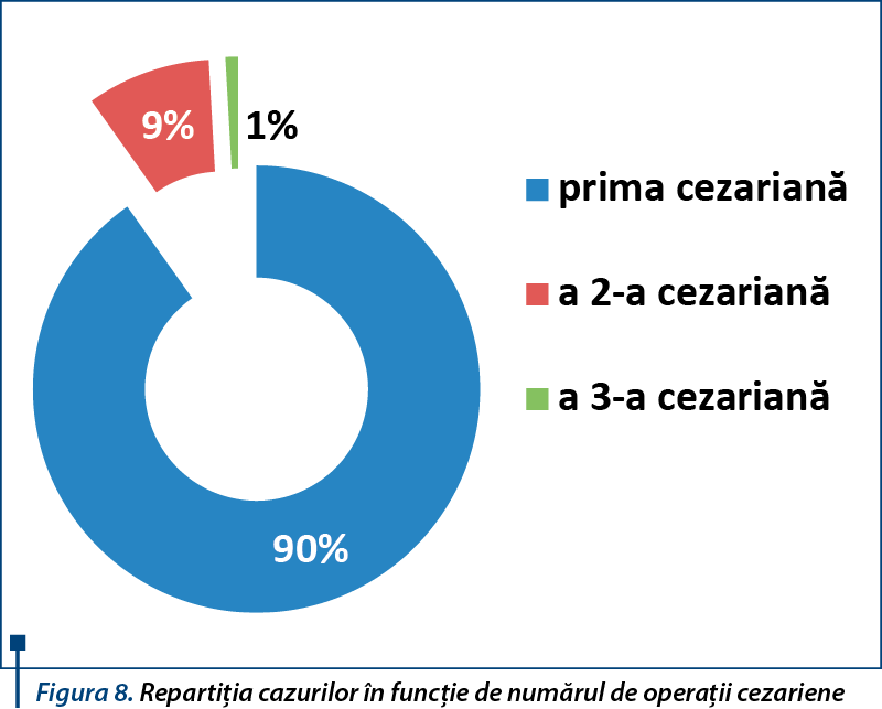 Figura 8. Repartiţia cazurilor în funcţie de numărul de operaţii cezariene