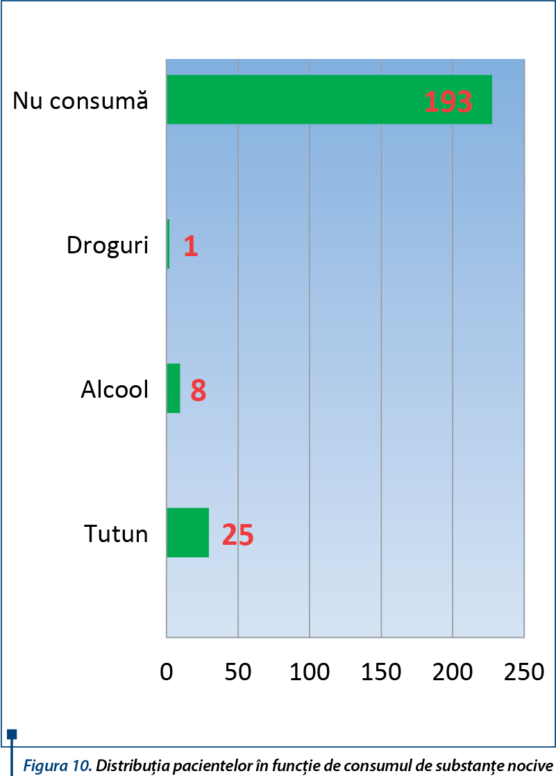 Figura 10. Distribuţia pacientelor în funcţie de consumul de substanţe nocive