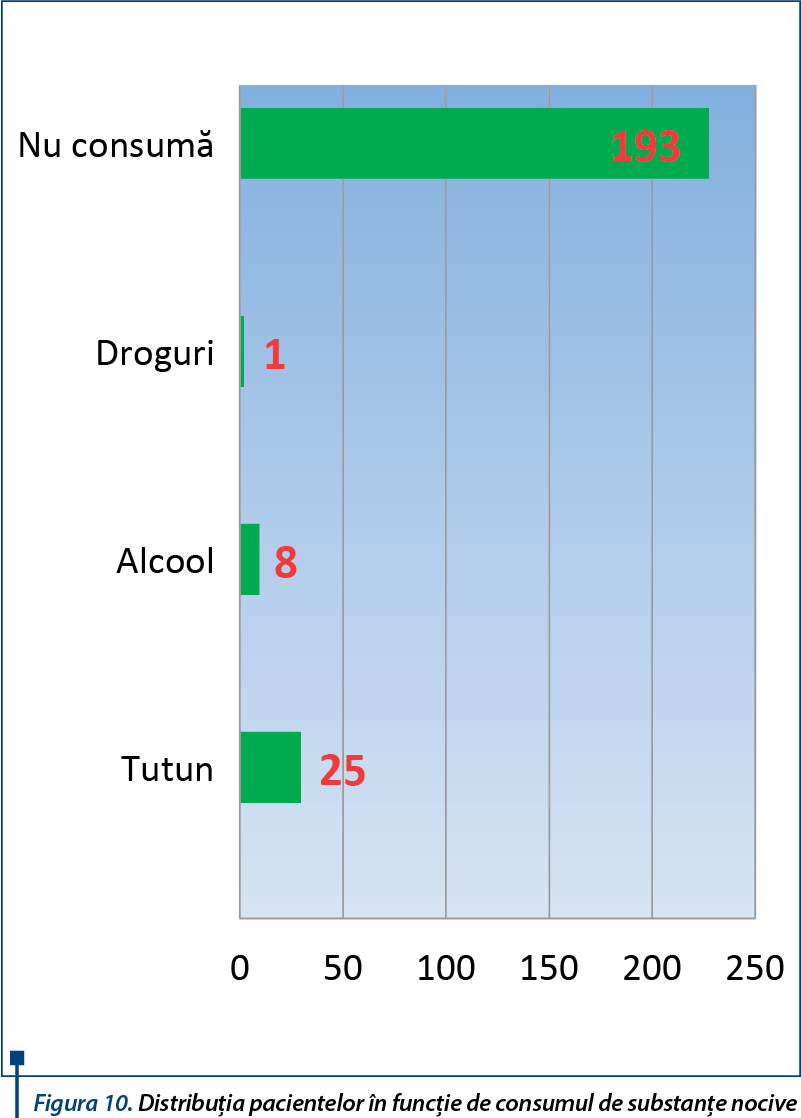 Figura 10. Distribuţia pacientelor în funcţie de consumul de substanţe nocive