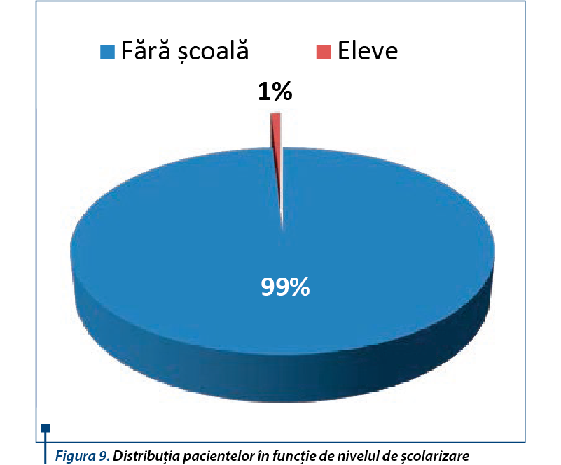Figura 9. Distribuţia pacientelor în funcţie de nivelul de şcolarizare