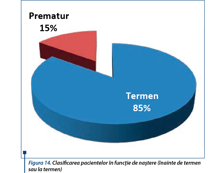 Figura 14. Clasificarea pacientelor în funcţie de naştere (înainte de termen sau la termen)