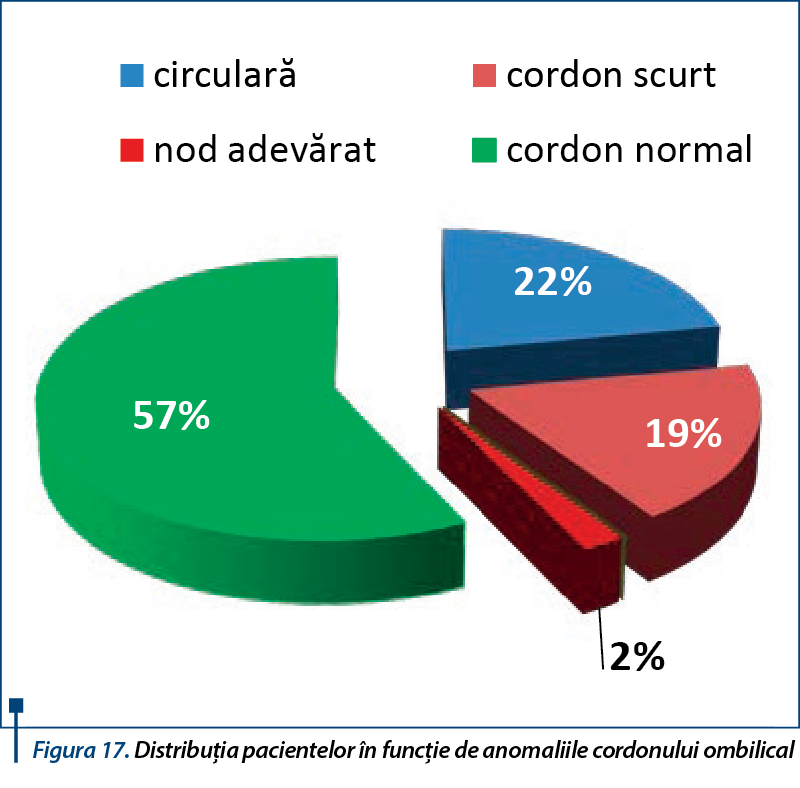 Figura 17. Distribuţia pacientelor în funcţie de anomaliile cordonului ombilical