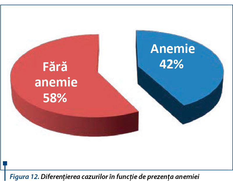 Figura 12. Diferenţierea cazurilor în funcţie de prezenţa anemiei