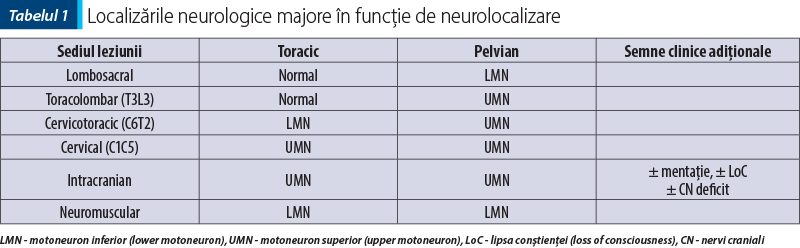 Tabelul 1. Localizările neurologice majore în funcţie de neurolocalizare