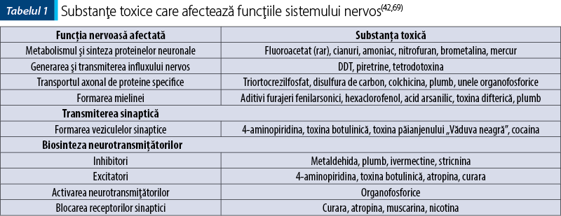 Tabelul 1. Substanţe toxice care afectează funcţiile sistemului nervos(42,69)