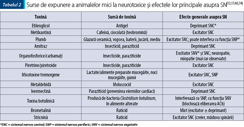Tabelul 2. Surse de expunere a animalelor mici la neurotoxice şi efectele lor principale asupra SN(13,17,40,74)