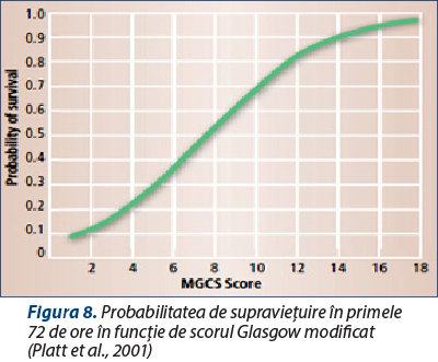 Figura 8. Probabilitatea de supravieţuire în primele  72 de ore în funcţie de scorul Glasgow modificat  (Platt et al., 2001)