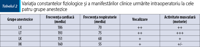 Tabelul 2. Variaţia constantelor fiziologice şi a manifestărilor clinice urmărite intraoperatoriu la cele patru grupe anestezice