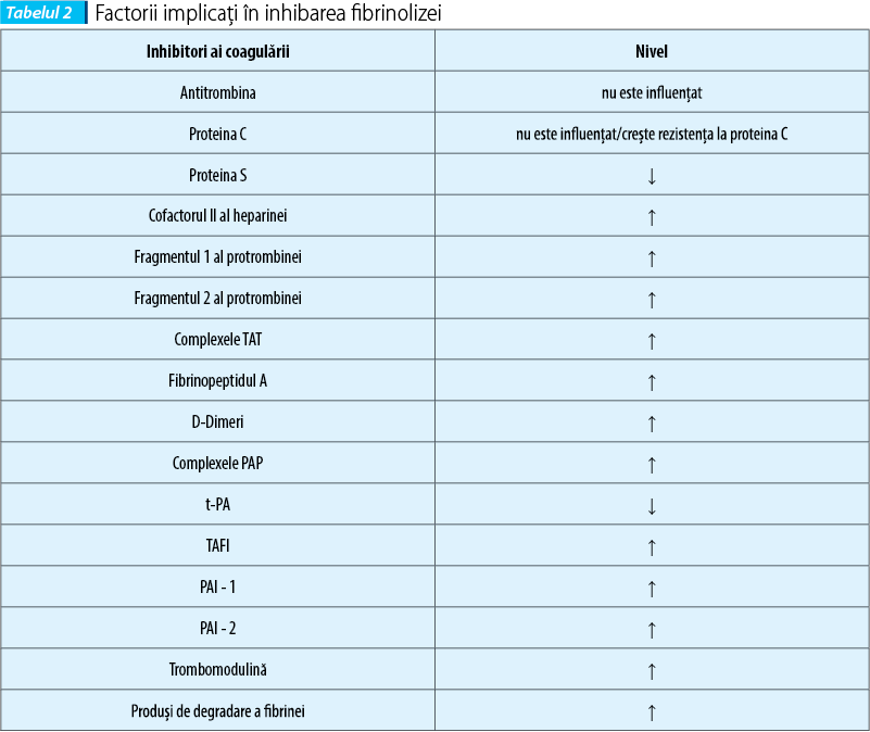 Tabelul 2. Factorii implicaţi în inhibarea fibrinolizei