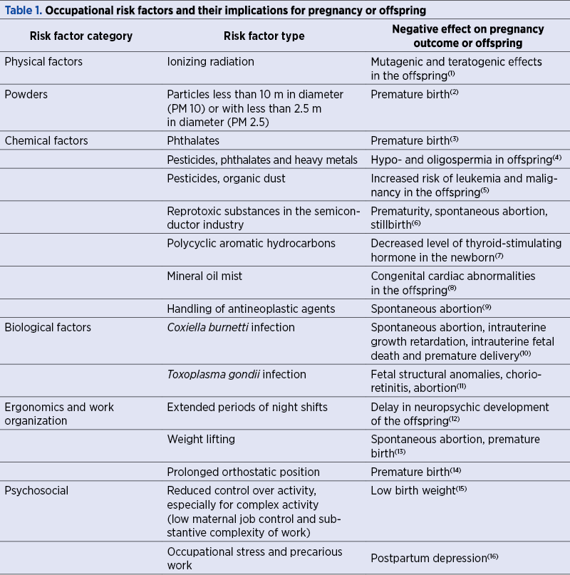 Table 1. Occupational risk factors and their implications for pregnancy or offspring