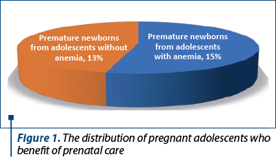 Figure 1. The distribution of pregnant adolescents who benefited of prenatal care_1