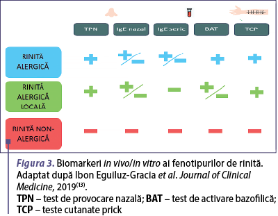 Figura 3. Biomarkeri in vivo/in vitro ai fenotipurilor de rinită. Adaptat după Ibon Eguiluz-Gracia et al. Journal of Clinical Medicine, 2019(13).  TPN – test de provocare nazală; BAT – test de activare bazofilică; TCP – teste cutanate prick