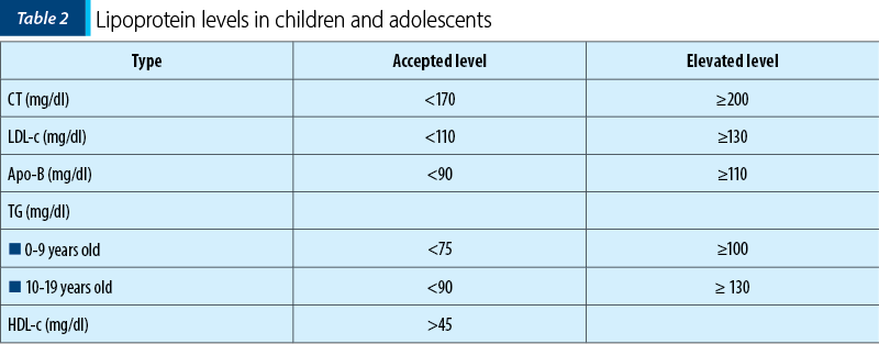 Table 2. Lipoprotein levels in children and adolescents