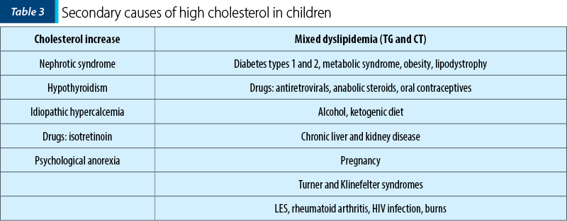 Table 3. Secondary causes of high cholesterol in children