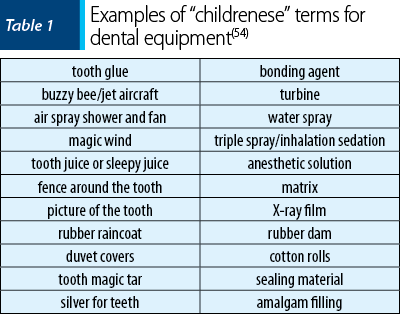 Examples of “childrenese” terms for dental equipment(54)