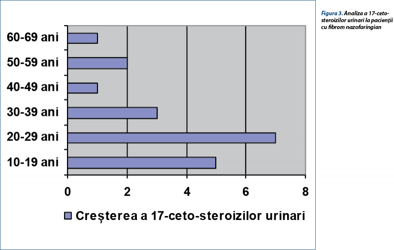 Figura 3. Analiza a 17-ceto-steroizilor urinari la pacienţii  cu fibrom nazofaringian