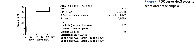 Figure 4. ROC curve MetS severity score and preeclampsia 