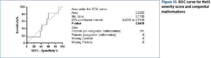 Figure 10. ROC curve for MetS severity score and congenital  malformations 