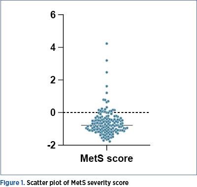 Figure 1. Scatter plot of MetS severity score