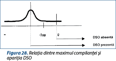 Figura 28. Relaţia dintre maximul complianţei şi apariţia DSO