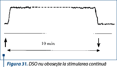 Figura 31. DSO nu oboseşte la stimularea continuă
