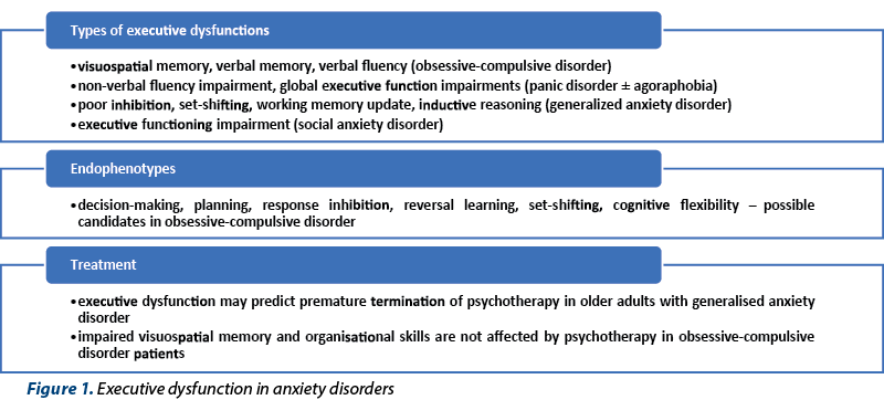 Figure 1. Executive dysfunction in anxiety disorders