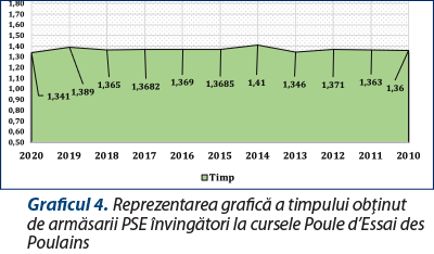 Graficul 4. Reprezentarea grafică a timpului obţinut de armăsarii PSE învingători la cursele Poule d’Essai des Poulains