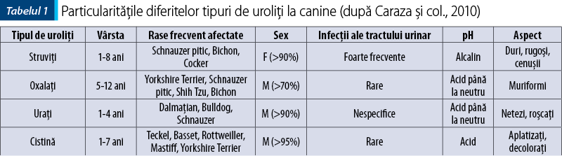 Particularităţile diferitelor tipuri de uroliţi la canine (după Caraza şi col., 2010)