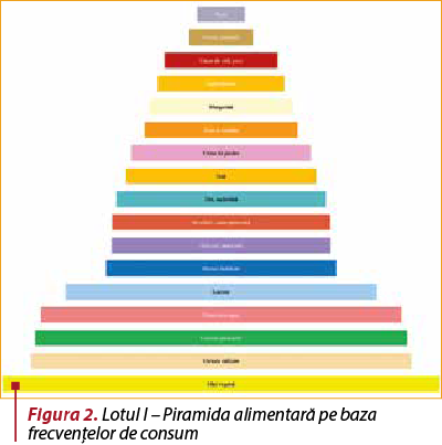 Figura 2. Lotul I – Piramida alimentară pe baza frecvenţelor de consum